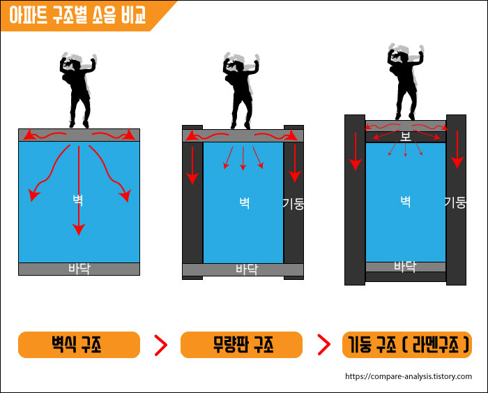  아파트 층간소음 원인 (층간소음 법적 기준 외)