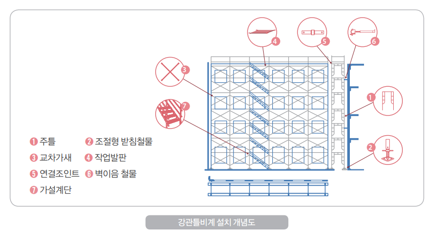 강관 틀 비계 설치 개념도