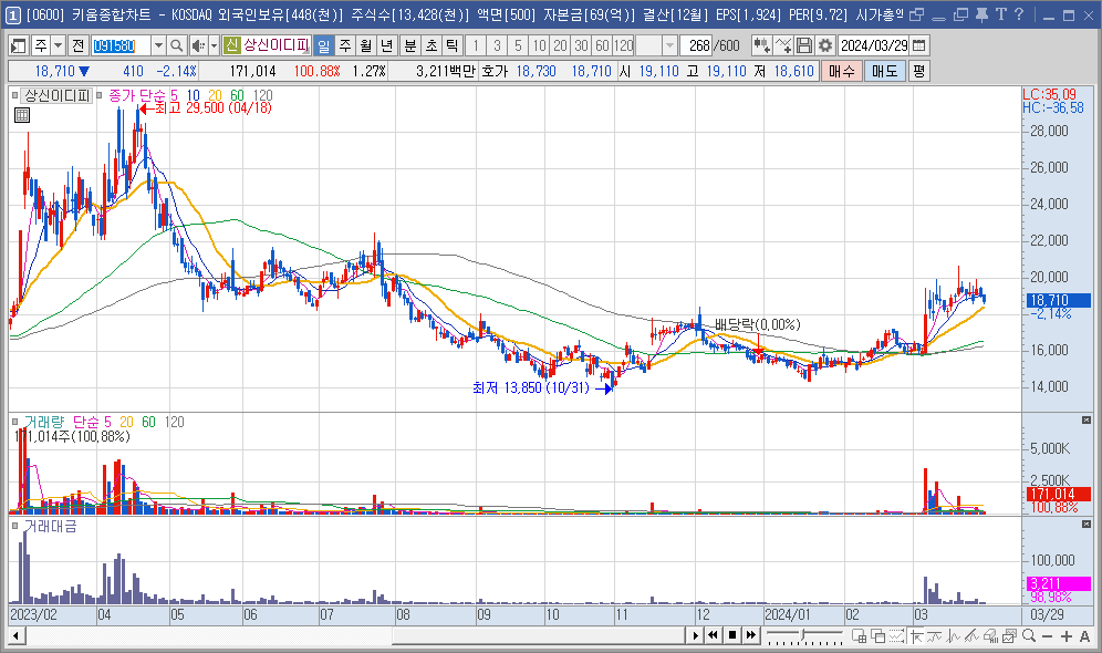 상신이디피 주가