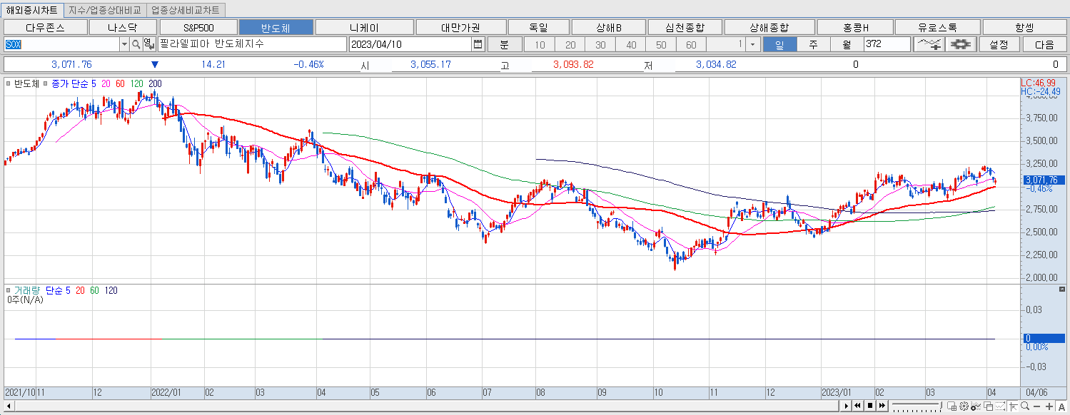 4.10 필라델피아 반도체지수