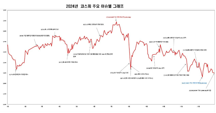2024년 코스피 지수