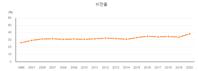 한국인-비만율