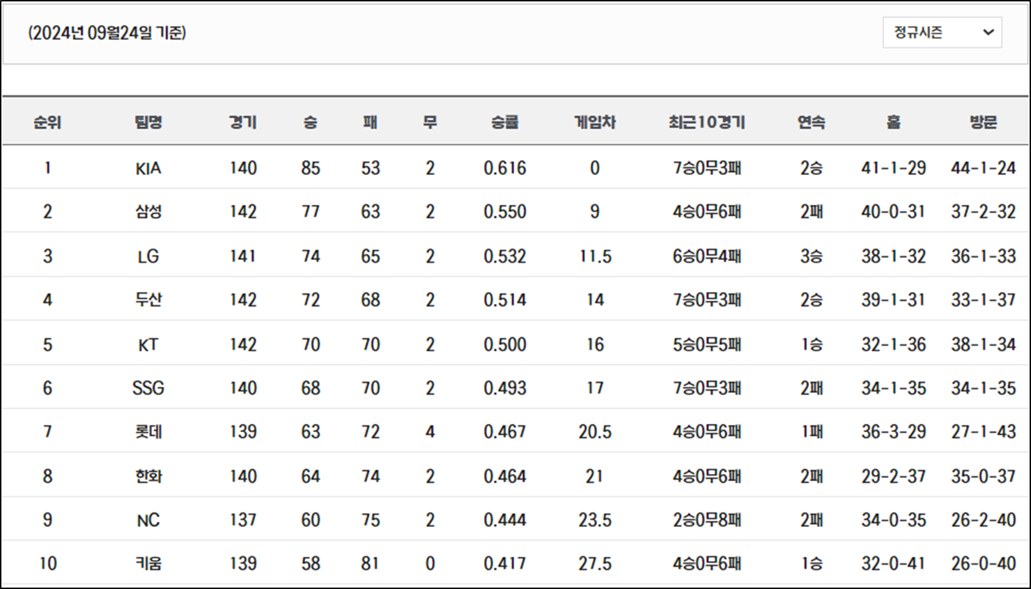 2024년-9월-15일-기준-KBO-프로야구-팀-순위