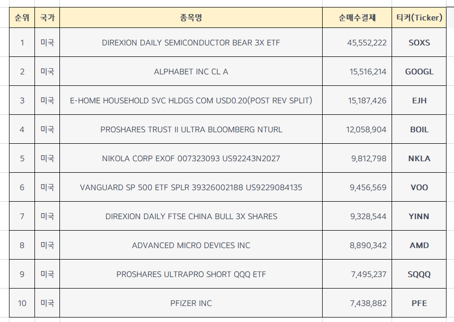  미국주식 순매수 상위종목 TOP10 [12월 3주차]