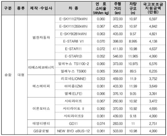 전기차 차종별 보조금