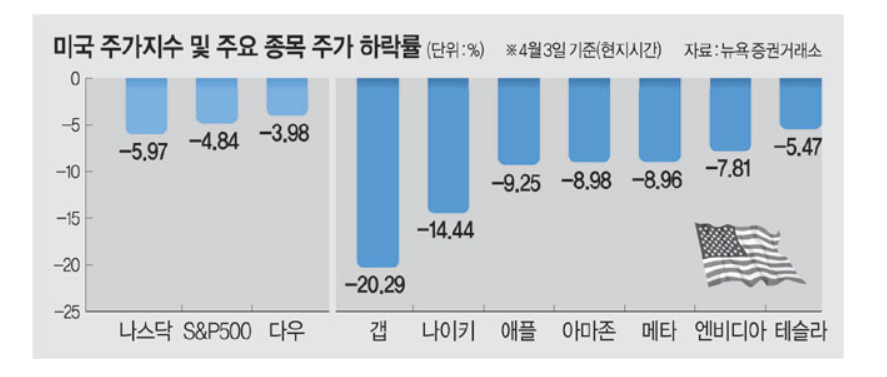 미국-주가-하락-주요-종목-나스닥