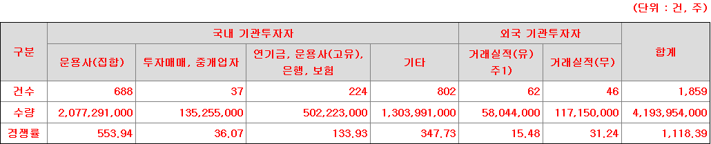 KB스팩28호 수요예측