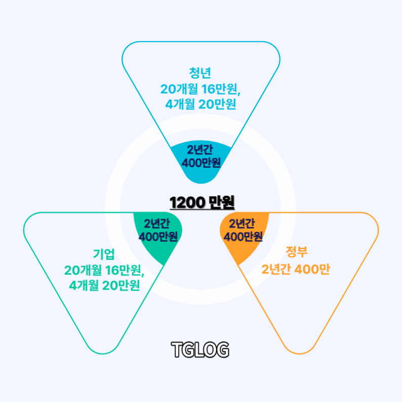  청년내일채움공제 신청 조건과 만기 지급 절차