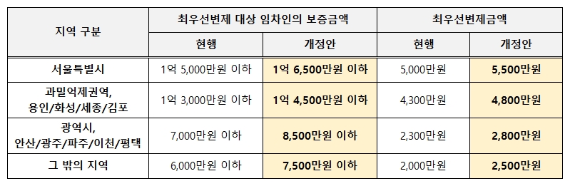 권역별-최우선변제금액-표