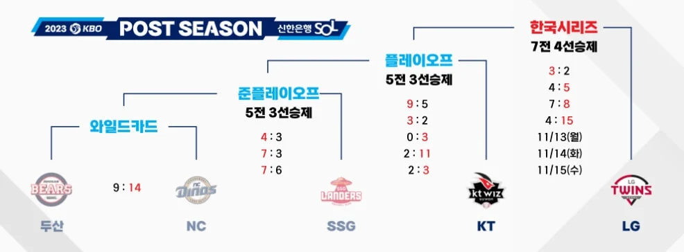 LG KT 한국시리즈 5차전 경기 일정과 중계 및 티켓 예매 방법