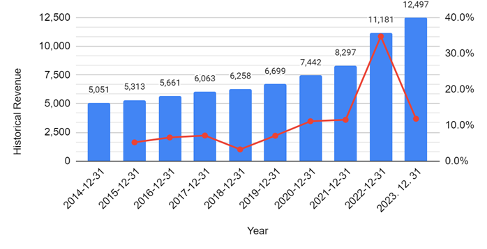 SPGI 최근 10년 매출 및 매출 성장률