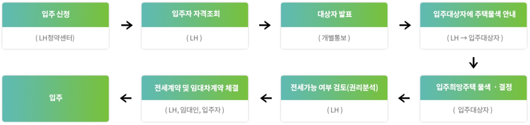 한국토지주택공사의 청년전세임대 사업의 신청 순서입니다.