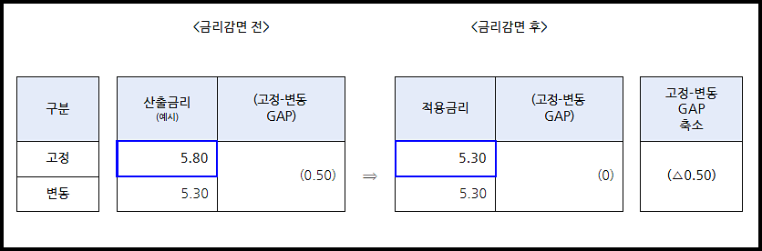 안심고정금리특별대출 금리1