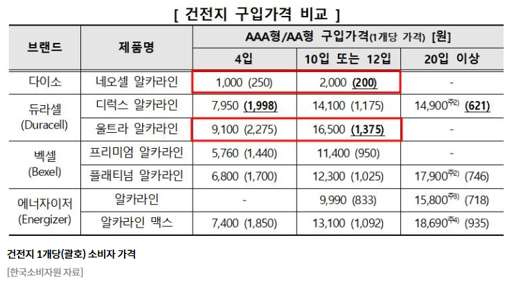 제품별 건전지 판매가격 비교