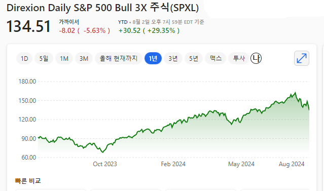 SPXL (Direxion Daily S&amp;P 500 Bull 3X Shares)