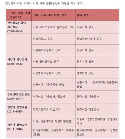 김건희 경력 사실 조회1