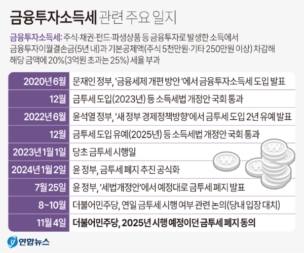 금융투자소득세 관련 주요 일지