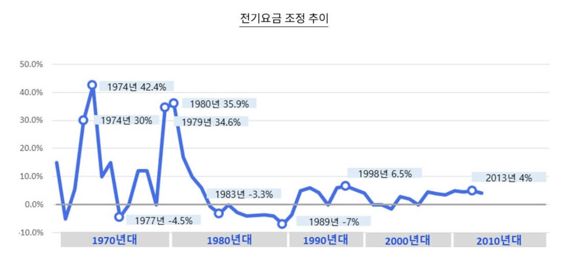 전기 가스요금 인상 이유와 추이, 전기차 요금 인상, 계산법, 절약 방법