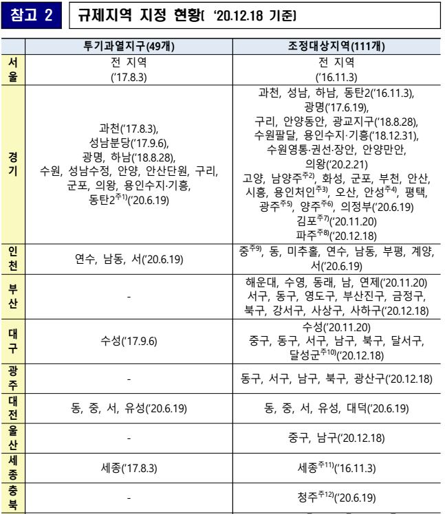 부동산규제지역6