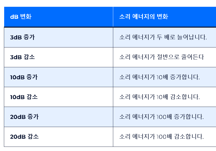  소음 측정 단위 (데시벨 - Decibel)