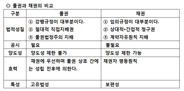 물권 vs 채권