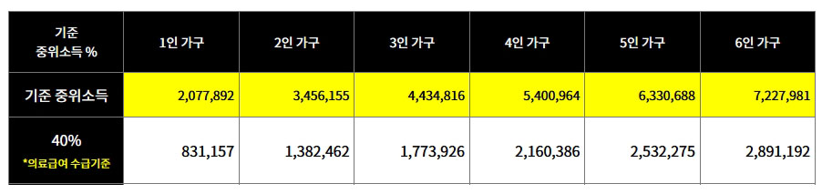 의료급여수급권자란