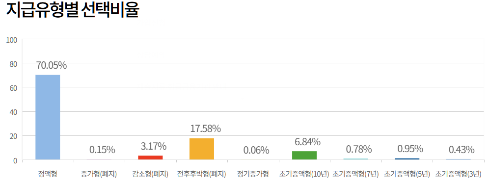 지급유형별 선택비율