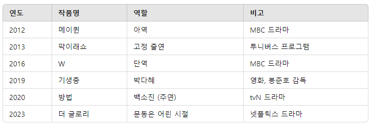 정지소, 수상한 그녀 오두리, 프로필, 생애와 경력, 주요 출연작, 인스타 보기