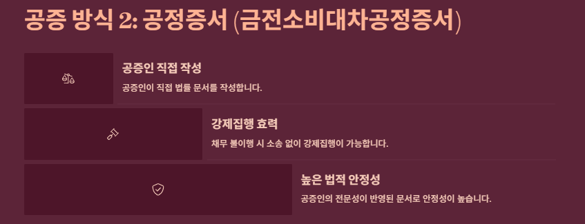 공증받는법(차용증공증,유언공증): 절차(준비물,서류),효력,비용 및 시간