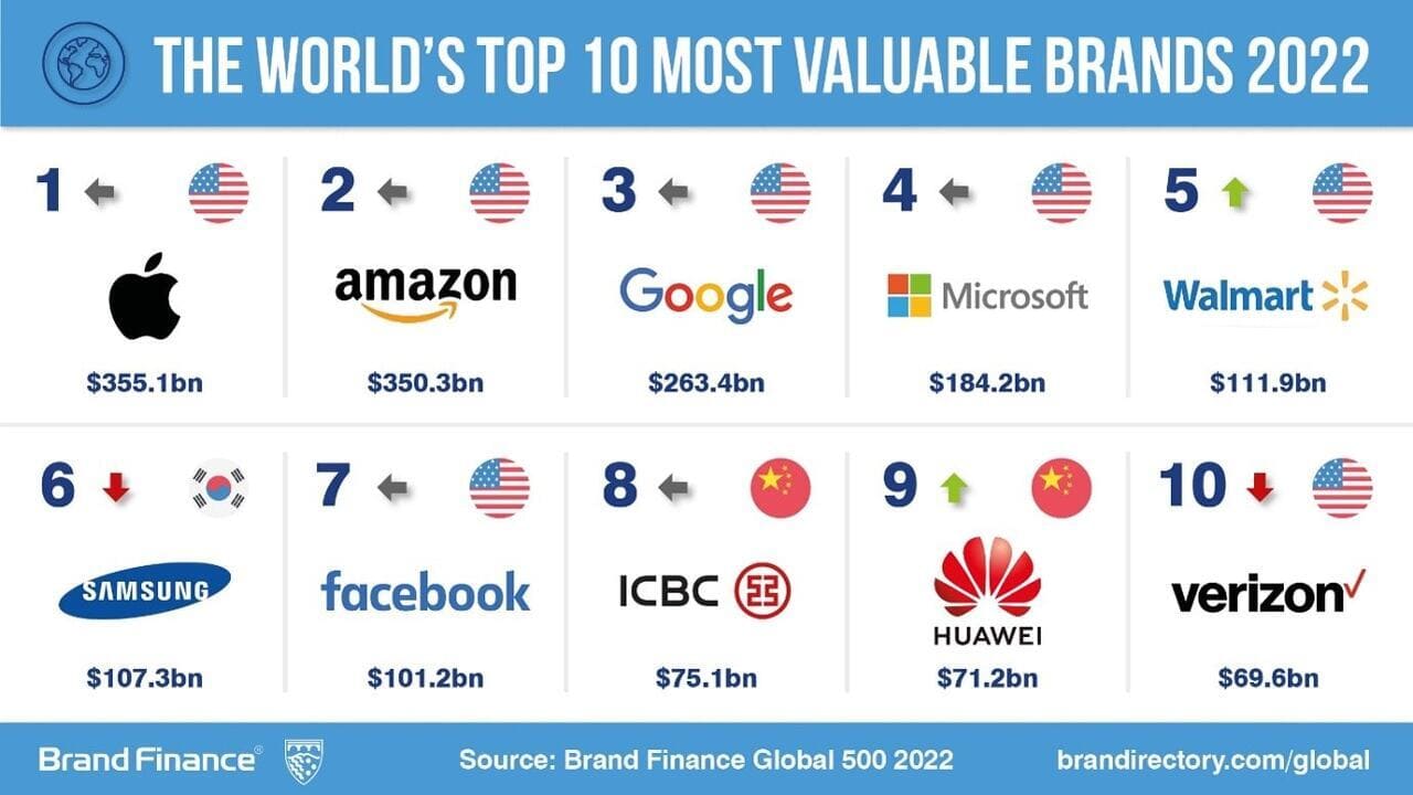 Global Top 10 Brand rank