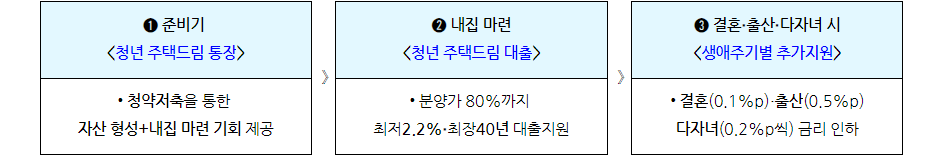 청년 내집 마련 1&#44;2&#44;3단계