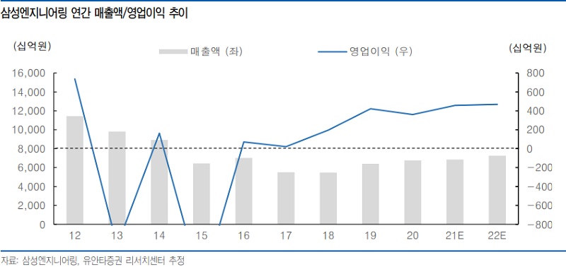 삼성엔지니어링-실적-차트
