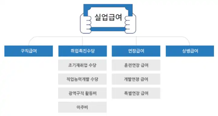  고용보험 실업급여 어떻게 받을 수 있을까 : 조건 및 수령기간, 신청방법