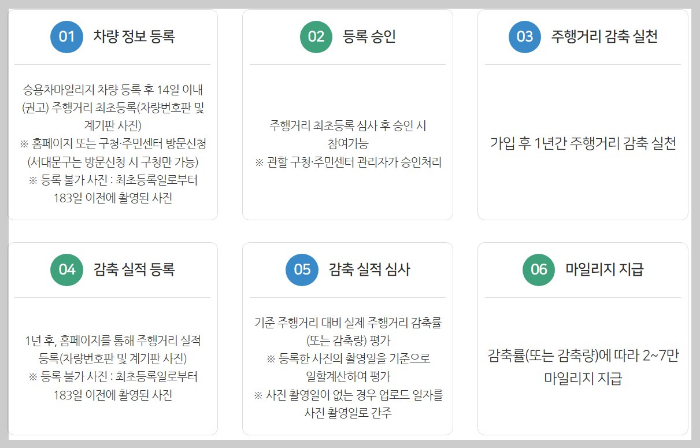 에코승용차마일리지 에너지요금절약안내