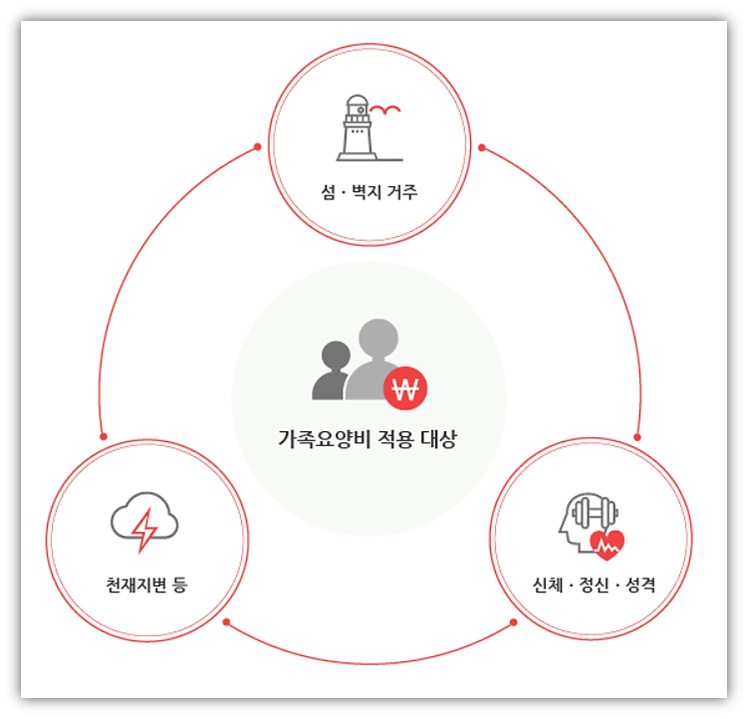 특별현금급여 가족요양비 적용 대상자 소개