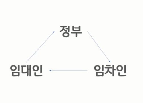 정부-임대인-임차인-삼각형구도