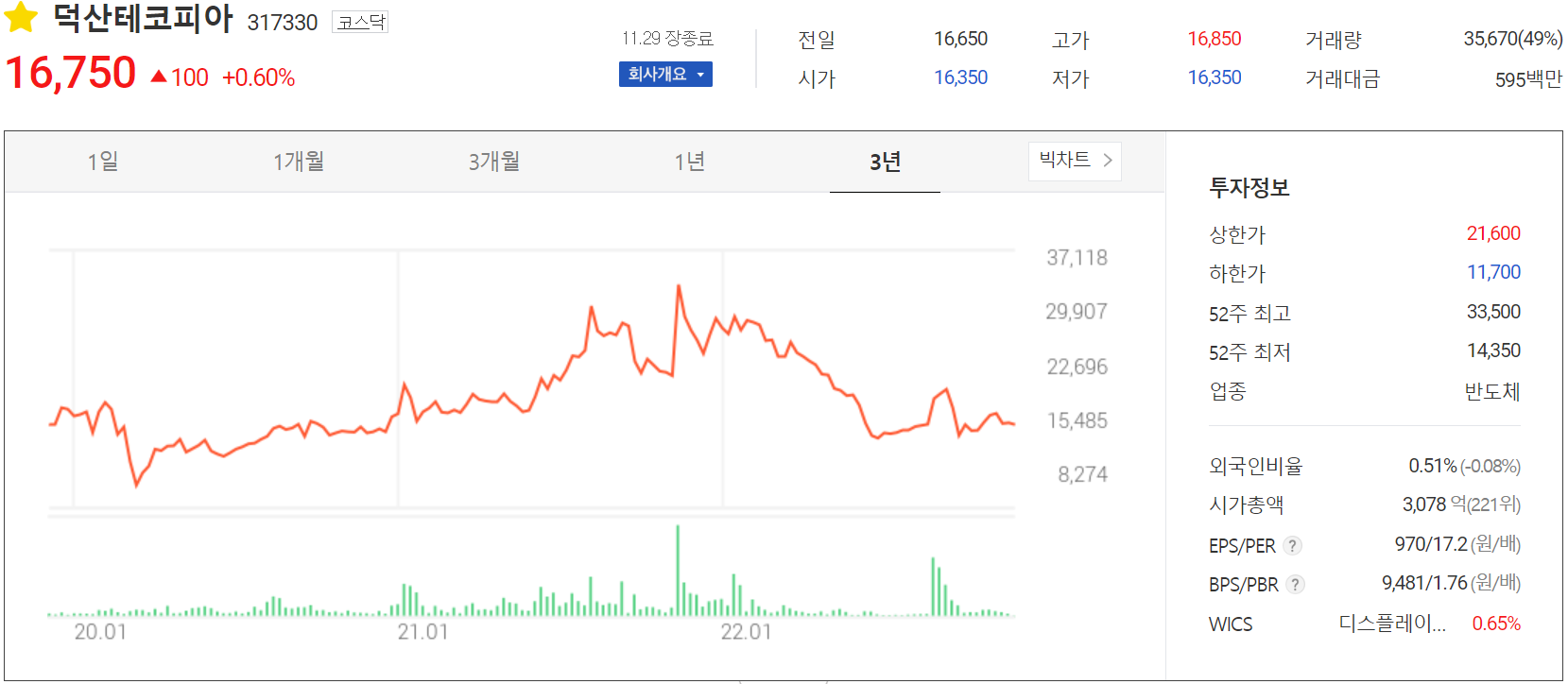 덕산테코피아 - 주가 정보 (2022.11.29)