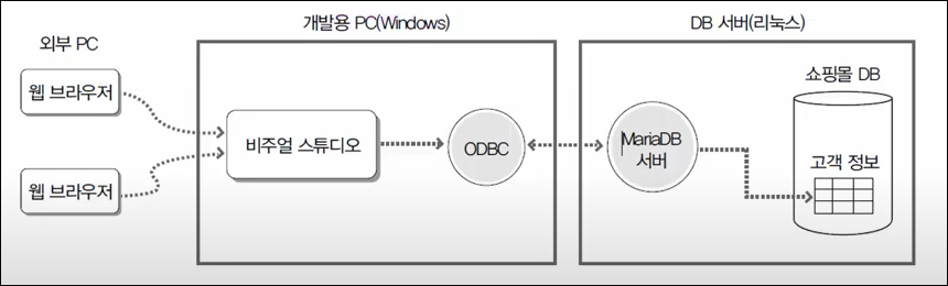  Windows 응용프로그램과 리눅스 DBMS(MySQL) 연동 방법