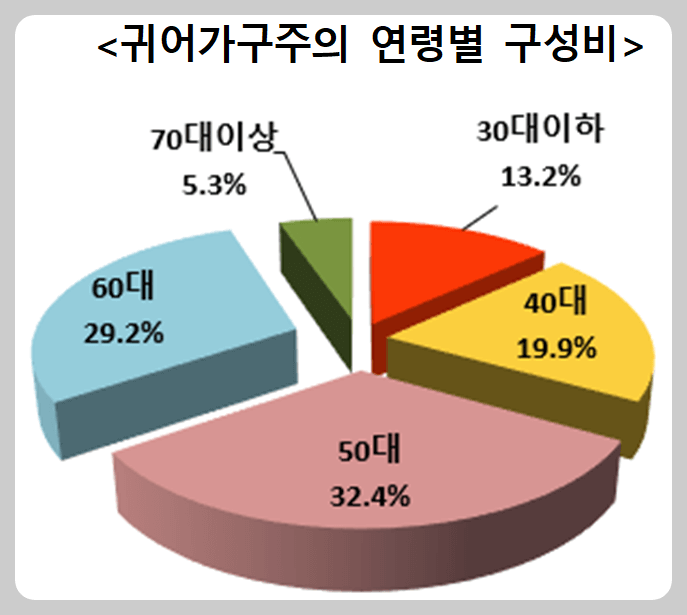 귀어가구주의-연령별-구성비-그래프