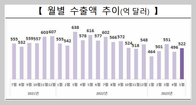  2023년 5월 수출입 동향