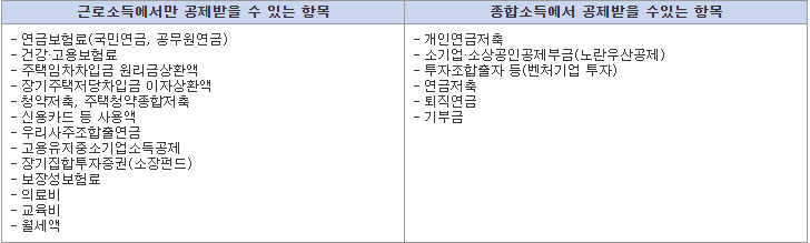 퇴사 후 자영업 등 사업소득이나 기타소득이 있는 경우-공제항목-표