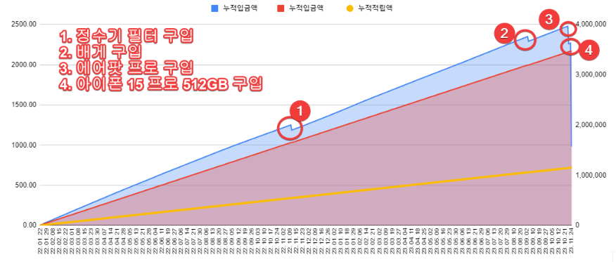 아마존 적금