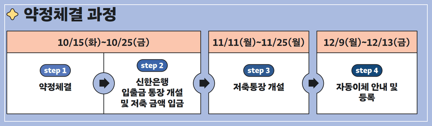 희망두배 청년통장