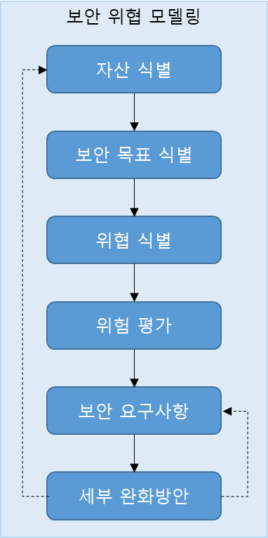  [Security] 보안 요구사항 분석(Analyzing Security Requirements)