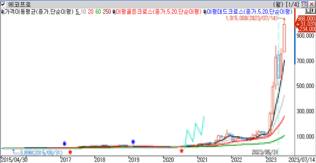 에코프로 주식 전망 황제주