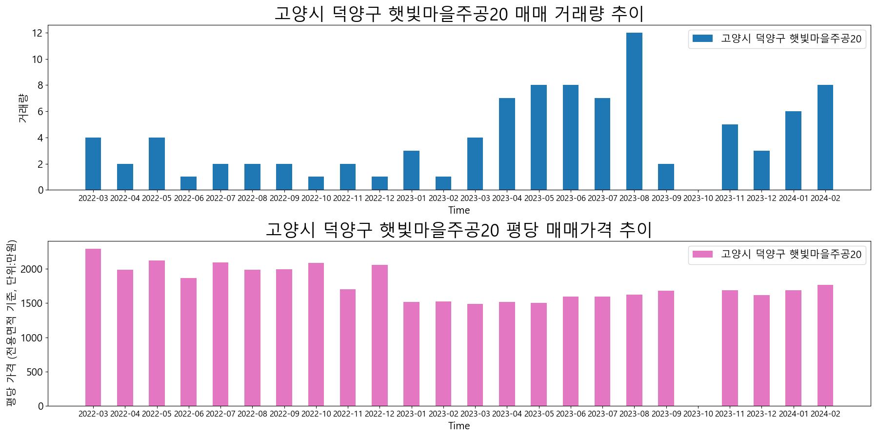 고양시-덕양구-햇빛마을주공20-매매-거래량-및-거래가격-변동-추이