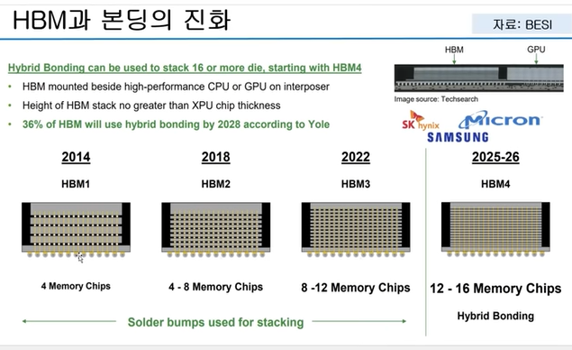 HBM과 본딩의 진화