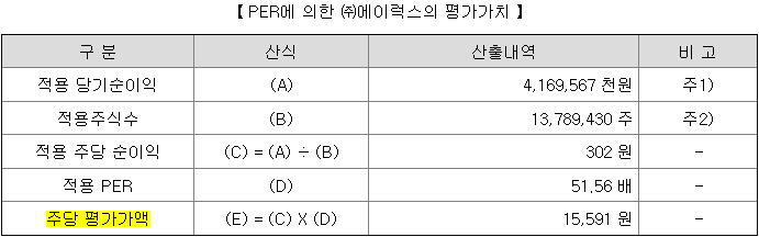 에이럭스 주당 평가가액