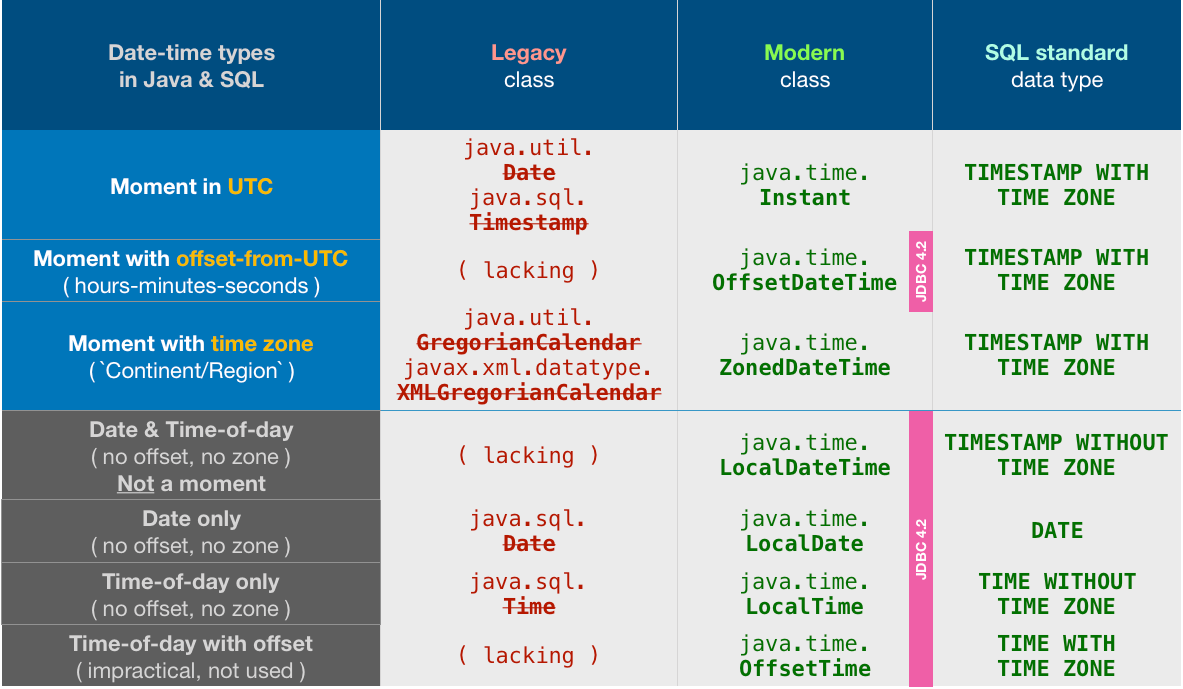java.time API의 다양한 시간 유형(Instant, LocalDateTime, OffsetDateTime ...
