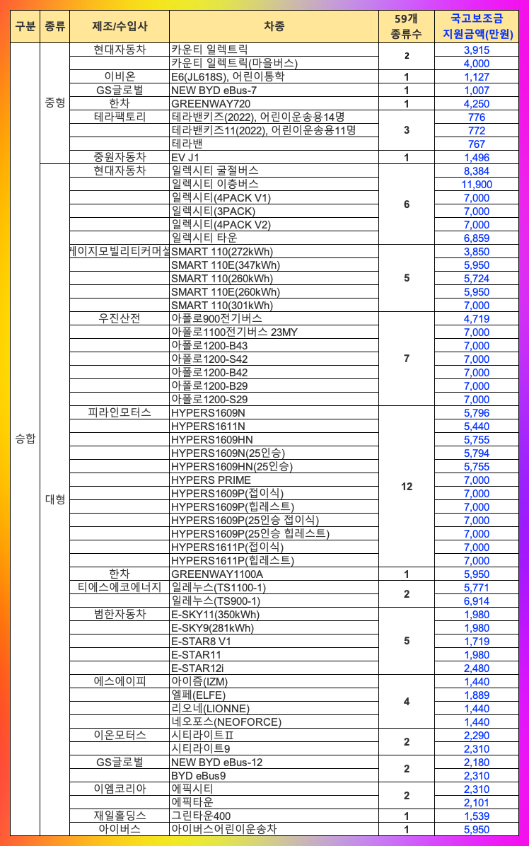 전기 승합차-59개 차종 국가보조금 금액 